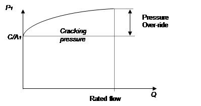 pressure control valves
