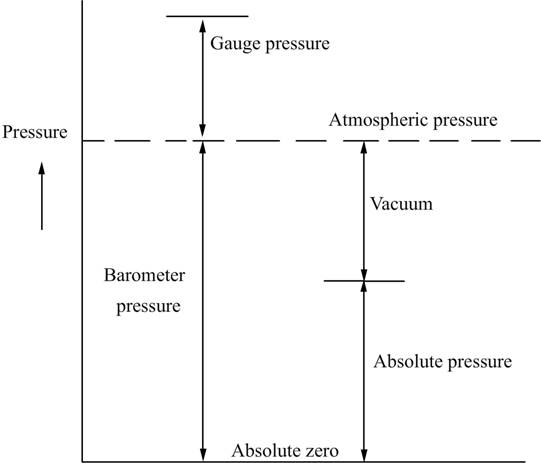 pressure measurement