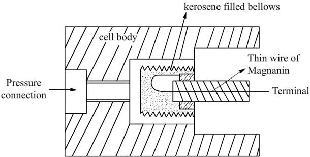 pressure measurement