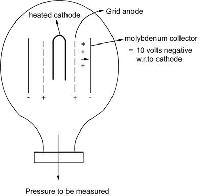 pressure measurement