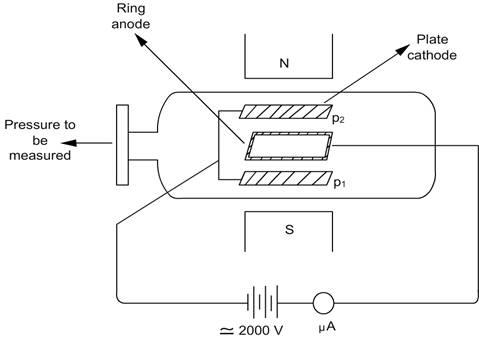 pressure measurement