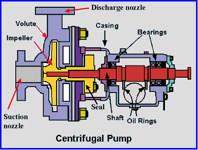 centrifugal pumps