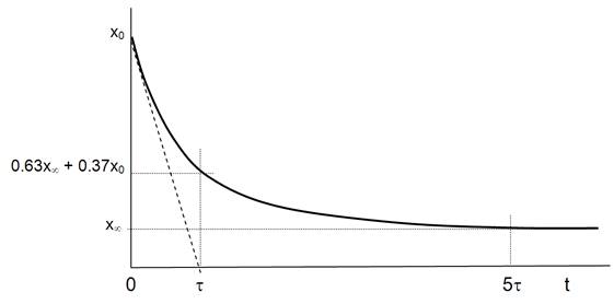 RC and RL circuits