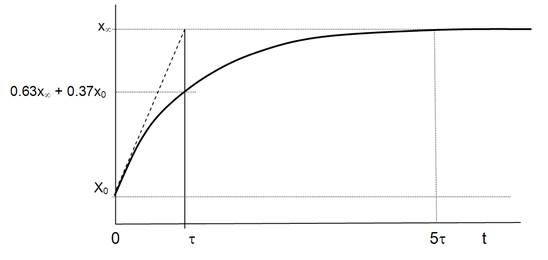 RC and RL circuits