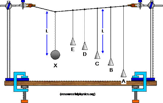 resonance