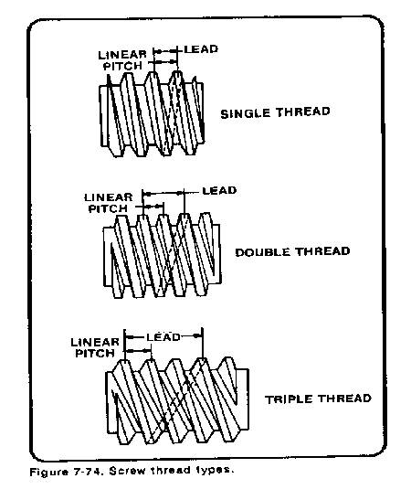 screw threads cutting