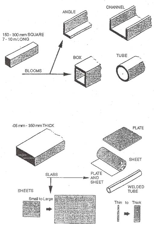 sheetmetal types