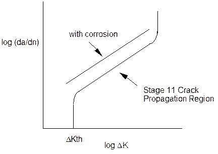 stress corrosion cracking scc