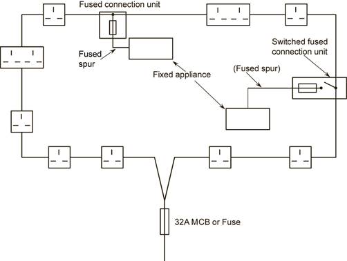 supplies fixed appliances socket outlets