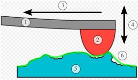 surface roughness