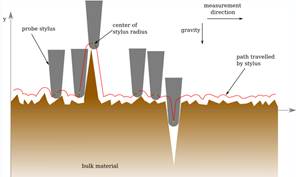 surface roughness