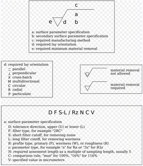 surface roughness