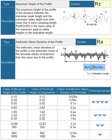 surface roughness