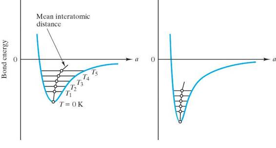 thermal behavior