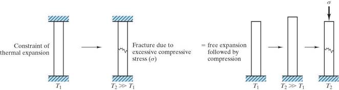 thermal behavior