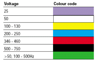 three phase supplies