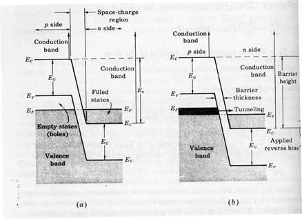 tunnel diodes