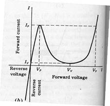 tunnel diodes