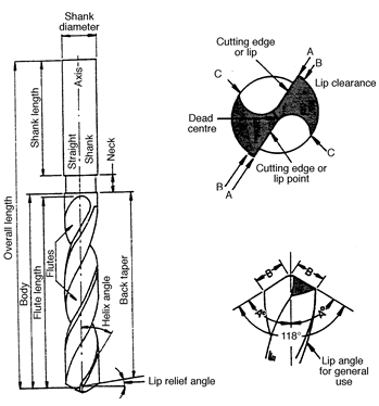 Cutting angle of shop twist drill
