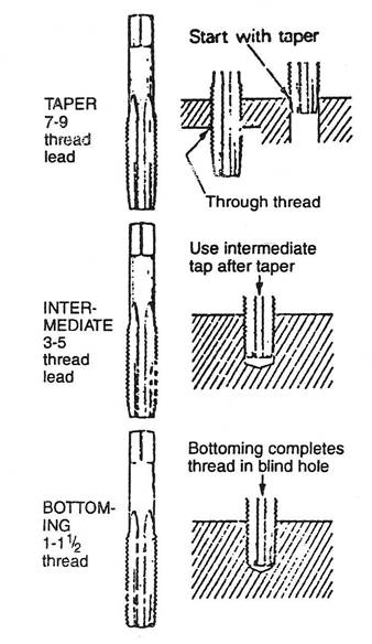 types of taps