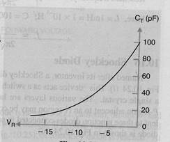 varactor diodes