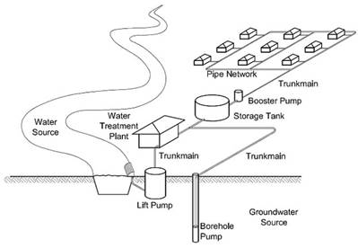 water distribution system