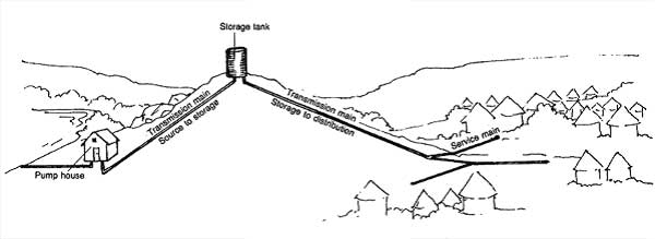 water distribution system