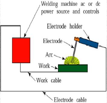 welding