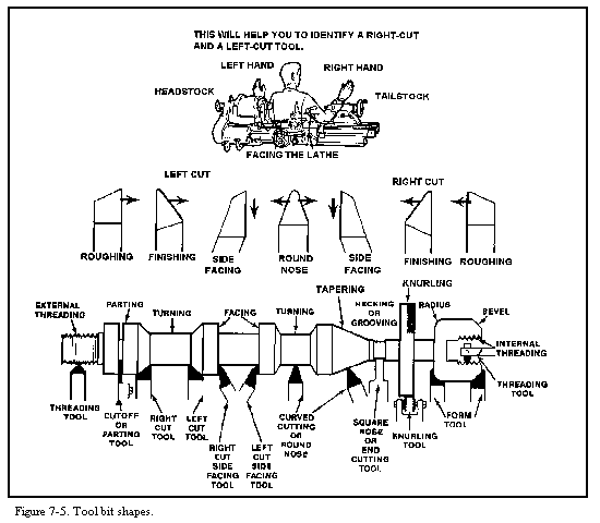 lathe cutting tools