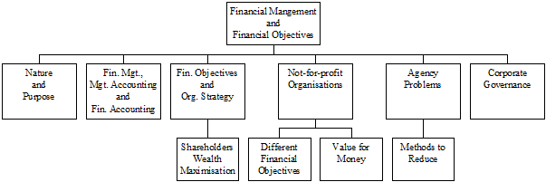 wealth maximization goal of financial management
