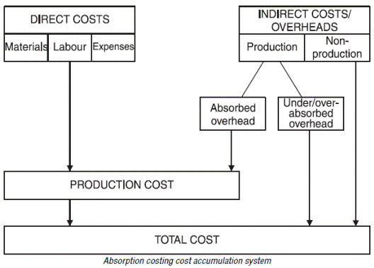 costing