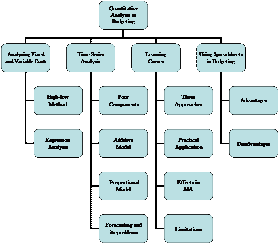 Organigramma