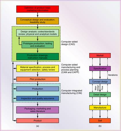 manufacturing