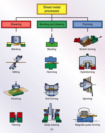 manufacturing