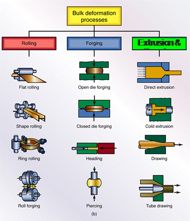 manufacturing