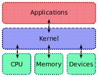 functions operating system