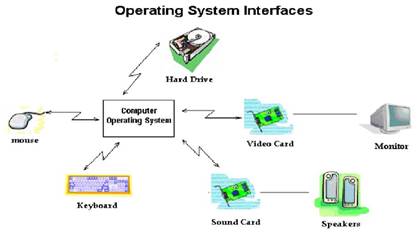 functions operating system