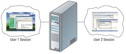 functions operating system