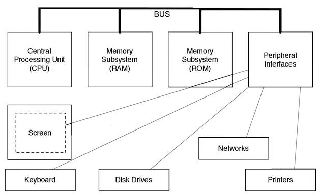 von neumann architecture