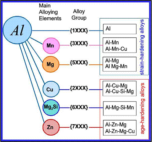 Aluminium Materials Designation system
