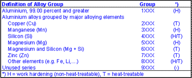 Aluminium Materials Designation system