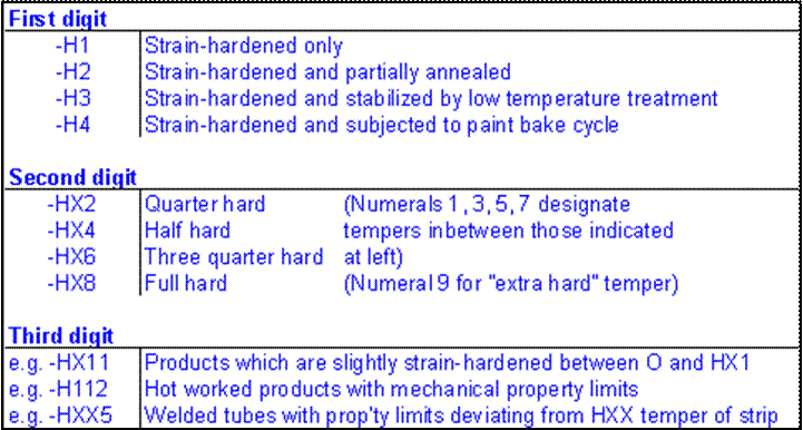 Aluminium Materials Designation system