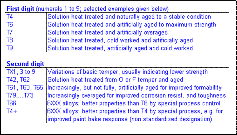 Aluminium Materials Designation system