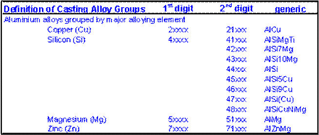 Aluminium Materials Designation system