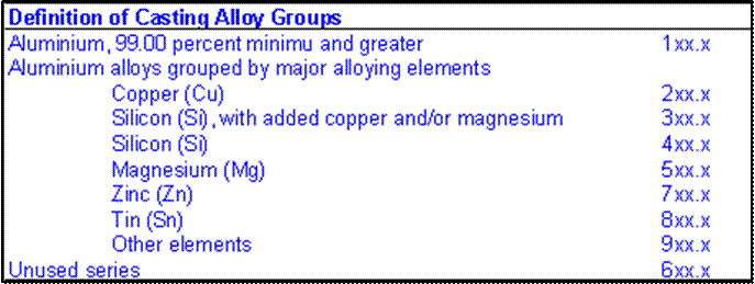 Aluminium Materials Designation system
