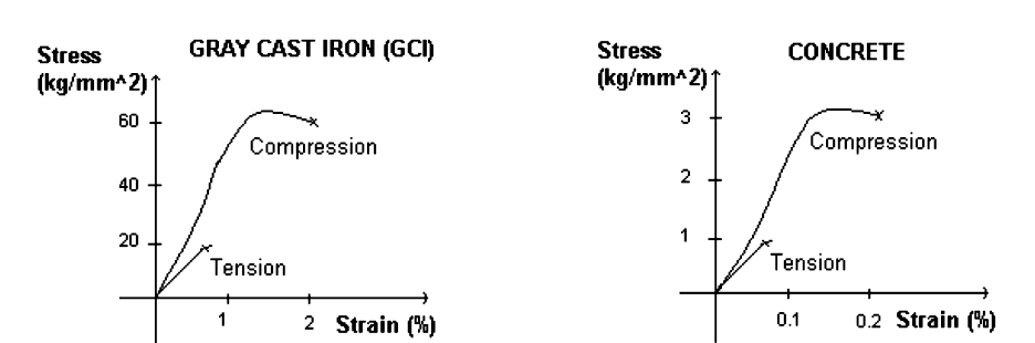 Compression Test Materials