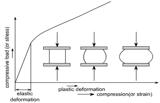 Compression Test Materials