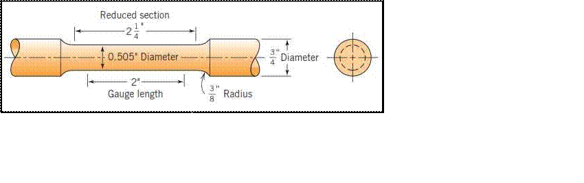 Mechanical properties of materials