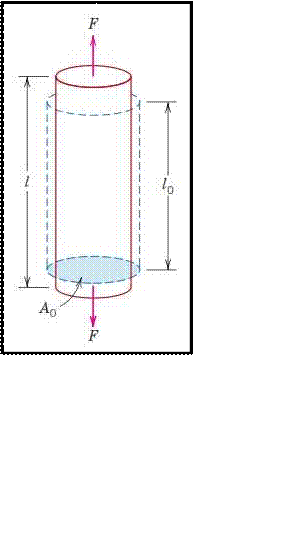Mechanical properties of materials
