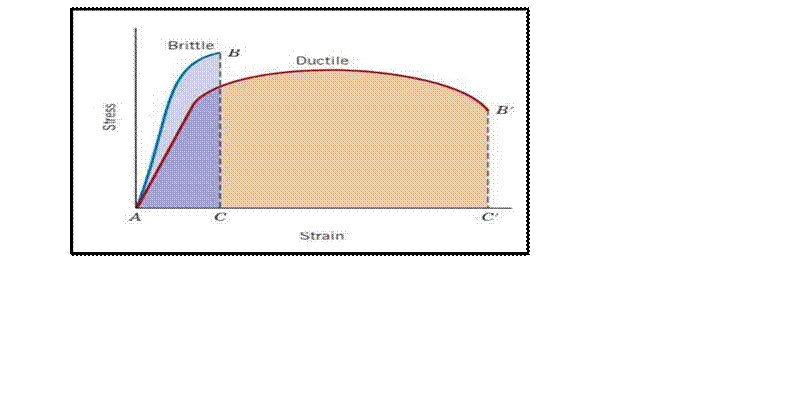 Mechanical properties of materials